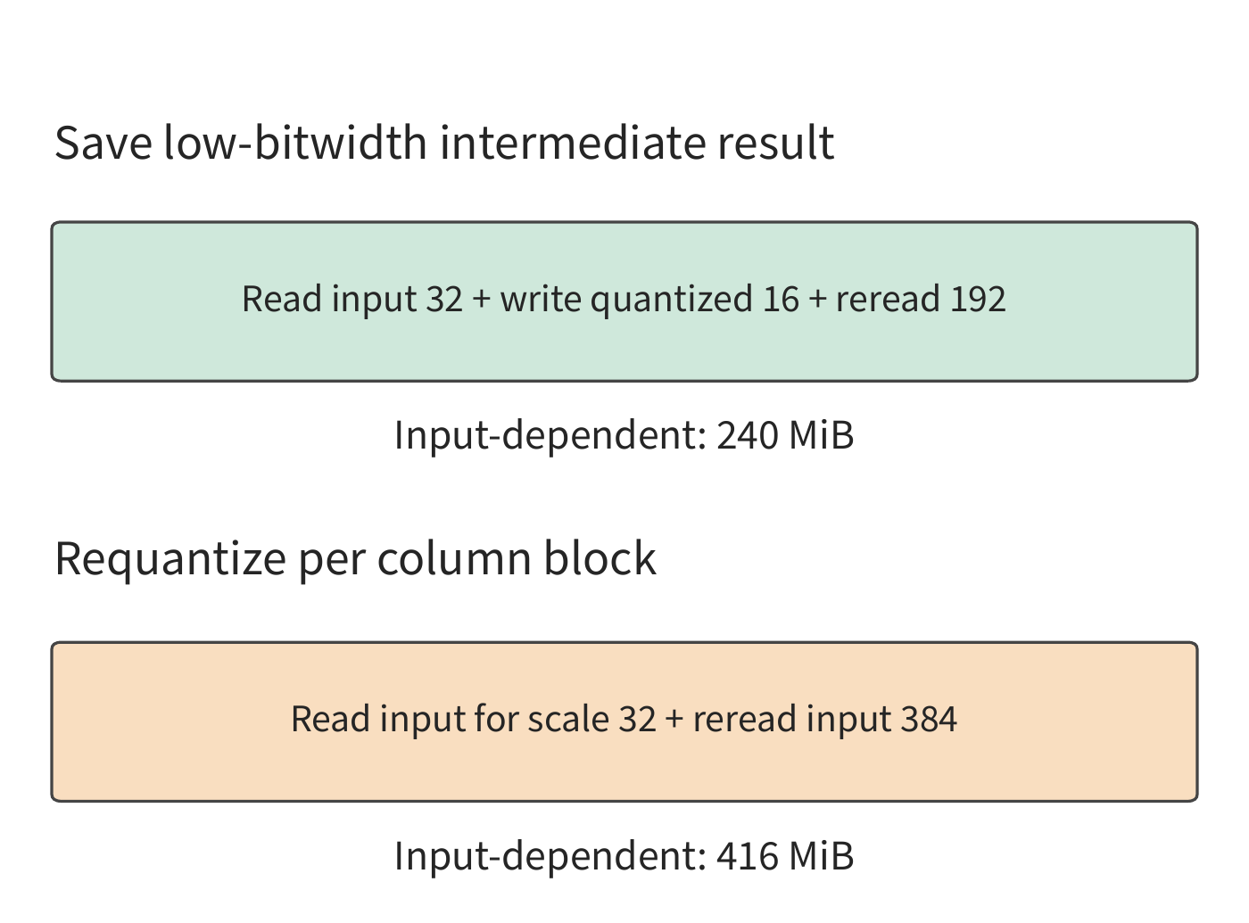 Figure 5-24: Both schemes first read the entire input to determine each row's scale. After saving the FP8 result, the 12 column blocks together re-read 192 MiB; the fused scheme re-reads the FP16 input for 384 MiB. Weights and output add the same 204 MiB in both cases.
