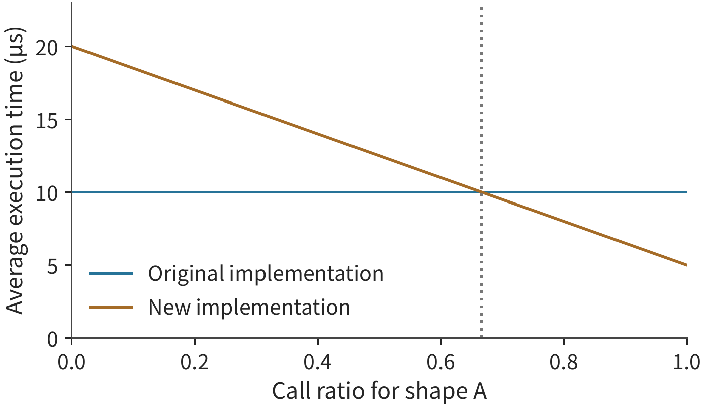 Figure 5-25: When shape A's fraction exceeds 2/3, the new implementation's total execution time is shorter. Both A and B originally take 10 μs; the new implementation takes 5 and 20 μs, respectively. Calls are serial; the figure compares steady-state execution. The crossover point is where the average times of the two implementations are equal.