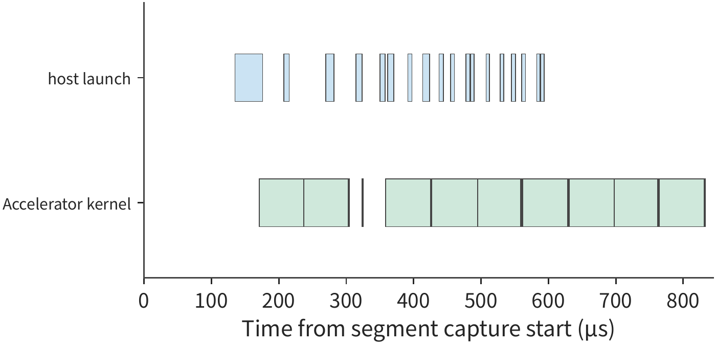 Figure 5-28: Measured trace of 3 FFN executions with ordinary submission. The top row shows host kernel-launch API calls, the bottom row shows accelerator kernels; the horizontal axis is timed from the start of this segment's marker. 18 kernel launches correspond to 18 accelerator kernels.