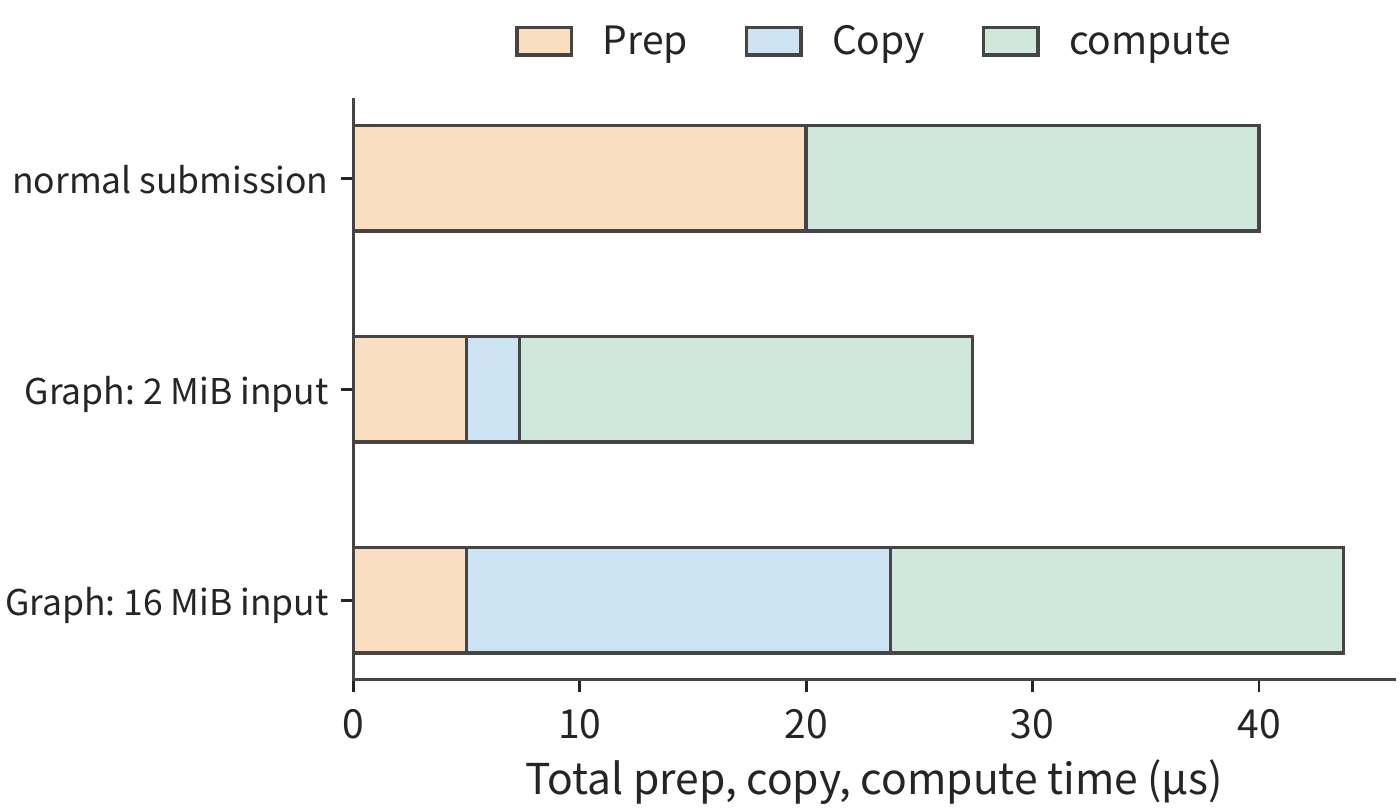 Figure 5-33: Orange is preparation, blue is the extra input copy, green is accelerator computation. Ordinary execution takes 40 μs; the graph with a 2 MiB input takes about 27 μs, and with a 16 MiB input about 44 μs. The copy is computed at the RTX PRO 6000's memory bandwidth of 1792 GB/s.