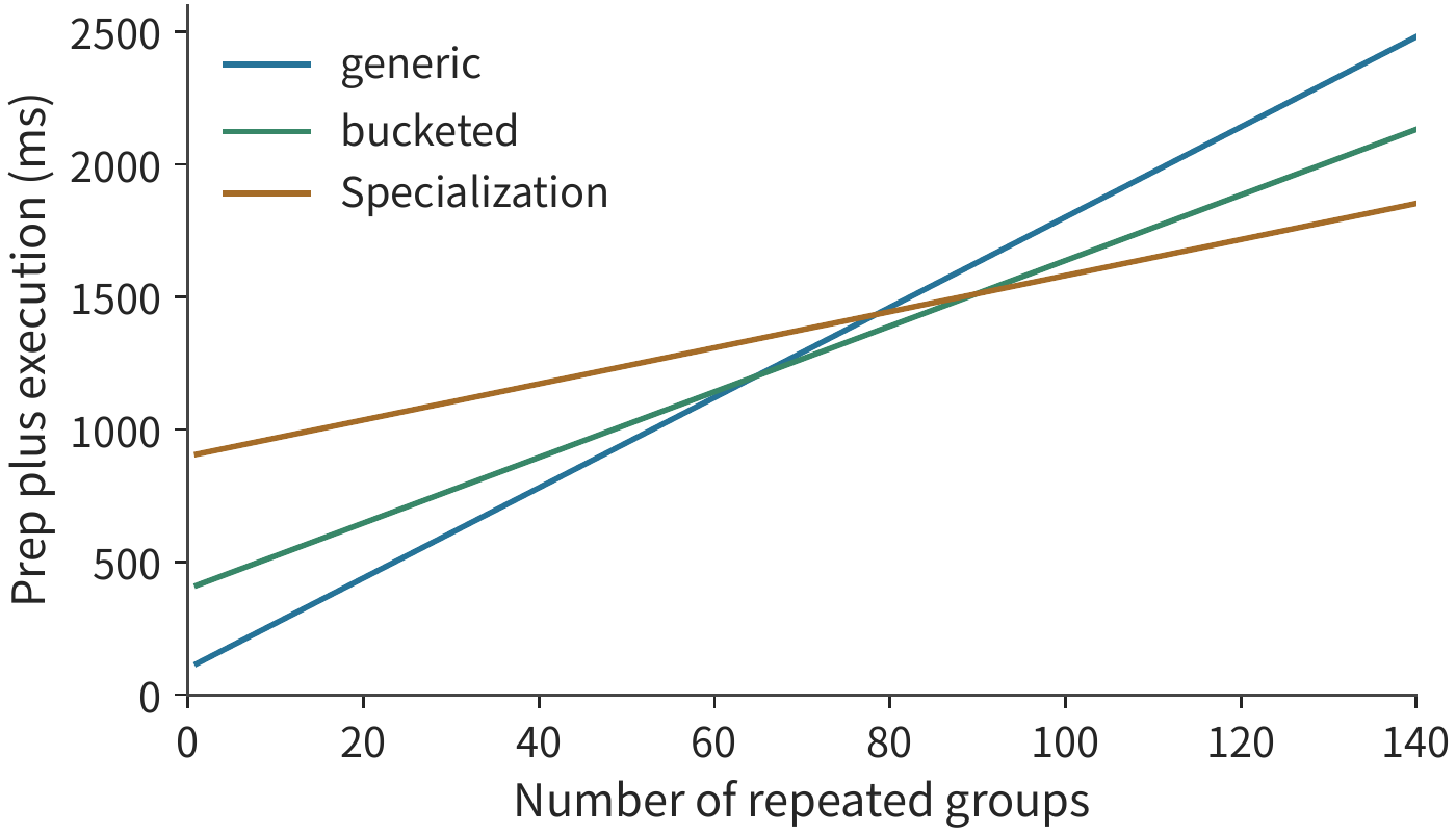 Figure 5-35: When the same group of calls is executed repeatedly, the most time-efficient strategy changes with the number of reuses. The curves use the shapes, processing rates, and preparation times from Example 5-12; the integer call-count ranges over which each strategy applies are computed using unrounded values. "General-purpose" uses the same execution scheme for all shapes; "bucketed" groups similar shapes together; "specialized" selects a dedicated scheme for each specific shape.