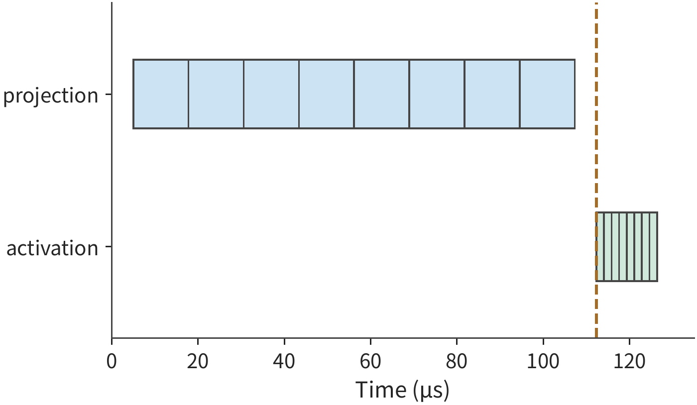 Figure 5-36: Coarse-grained execution first finishes all eight projection blocks, then starts all eight activation blocks. At the RTX PRO 6000's matrix peak and memory bandwidth, each projection block takes about 12.8 μs, each activation about 1.76 μs, and the two kernel launches 5 μs each; the vertical line marks the start of activation.