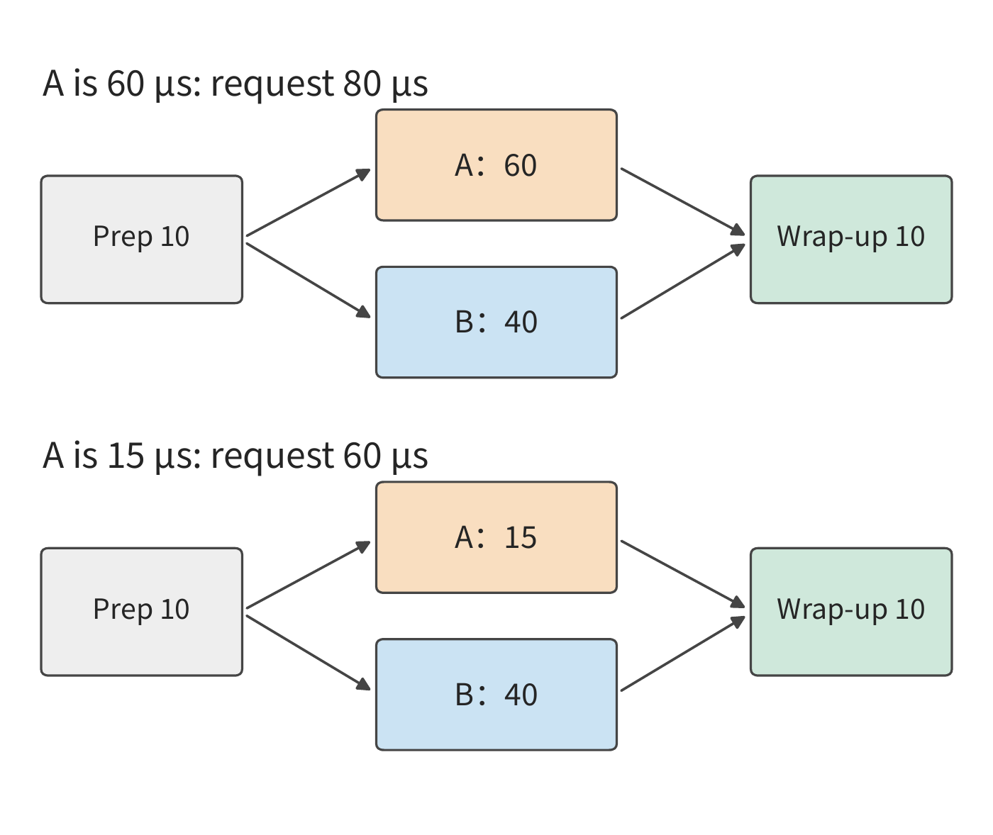 Figure 5-38: Wrap-up waits on both branches A and B. After A shortens from 60 μs to 15 μs, the slower branch switches from A to B, and the request drops from 80 μs to 60 μs. Preparation and wrap-up each take 10 μs, and the two branches use independent resources.