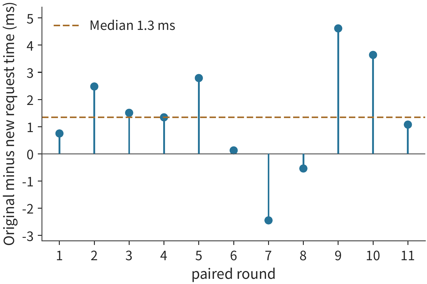 Figure 5-40: Request time before the replacement minus request time after, in the same round; positive values indicate the replacement is faster. Qwen3-8B on the RTX PRO 6000, 7239-token input, forced 32-token output, concurrency 1, BF16, eager, prefix cache disabled; 11 interleaved timed pairs, order randomized within each round, with other resident services running concurrently. The dashed line marks the median paired difference of about 1.3 ms. The stage table comes from a separately captured profiling record.