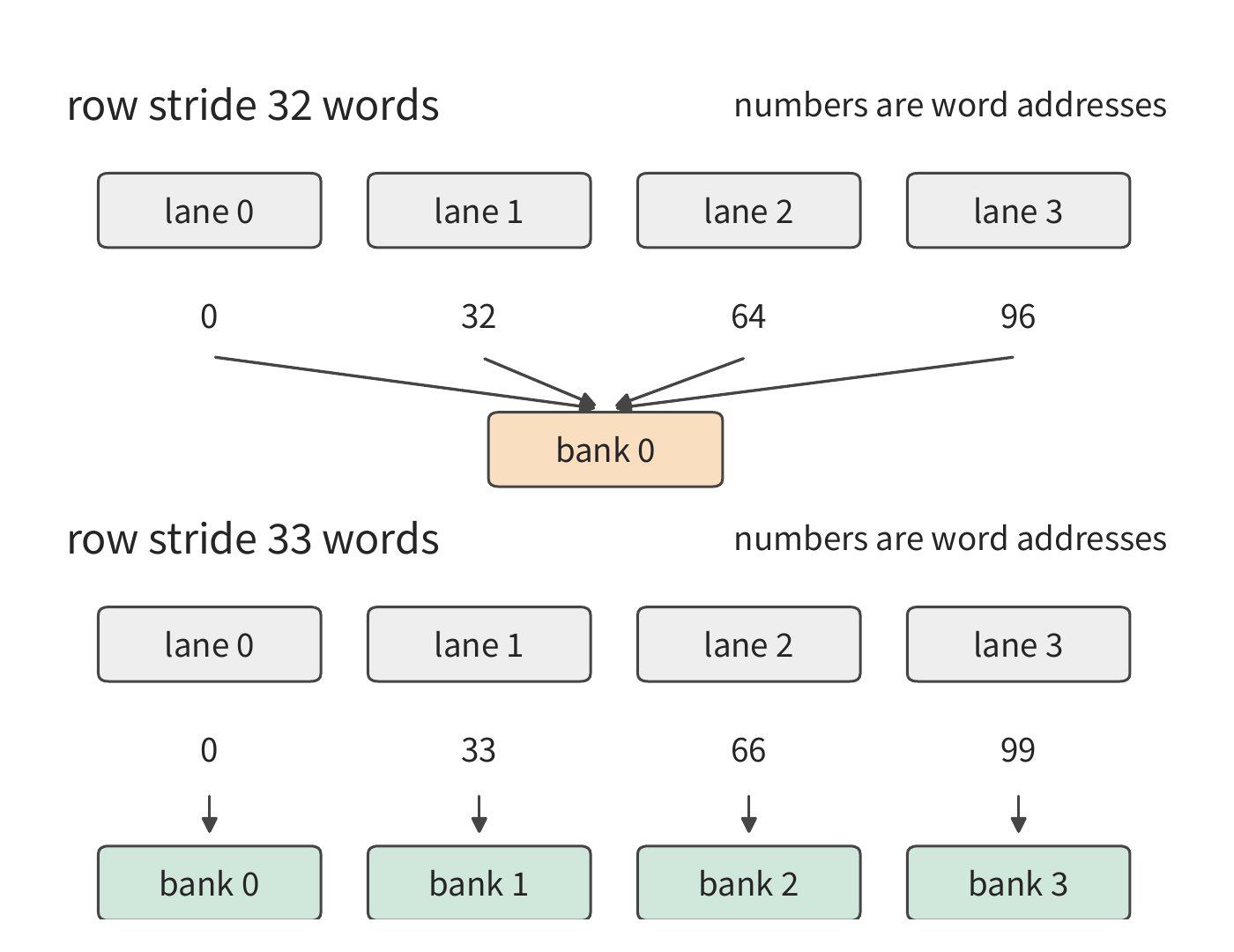 Figure 5-10: 32 different words in the same column are requested simultaneously by 32 lanes. In the upper half, the row stride is 32 words, and requests concentrate on the same bank; in the lower half, padded to 33 words, requests spread across 32 banks. The figure shows the first four requests; assume each bank supplies one 32-bit word per cycle, ignoring broadcast.