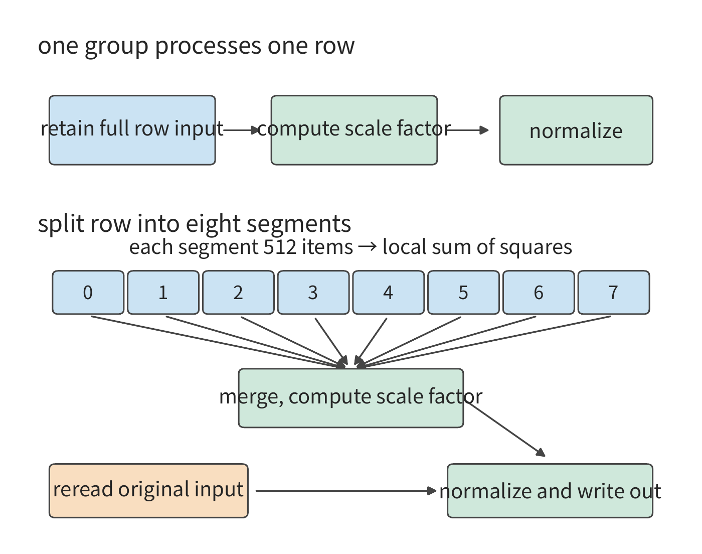 Figure 5-11: The top row has one group process a full row, keeping the input resident until normalization finishes; the bottom row splits one row into eight segments, computes local sums first, merges them, then rereads the input to normalize. Each row has 4096 BF16 elements; the figure shows only one row, and extending to 1024 rows increases the first-stage task count from 1024 to 8192. The orange box marks the added original-input read.