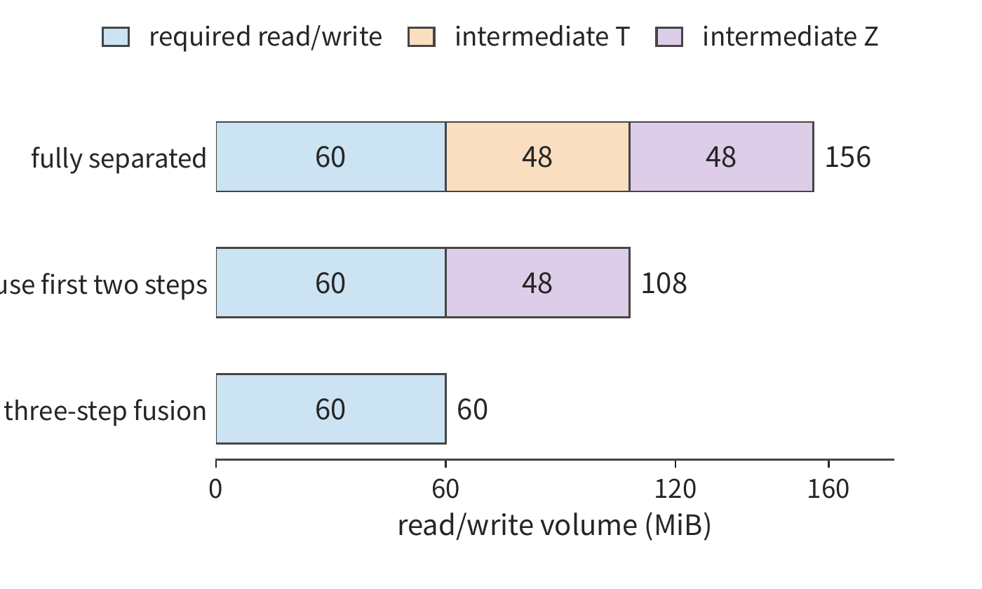 Figure 5-15: Each intermediate quantity of 24 MiB not retained saves one write and one read, totaling 48 MiB. G, U are BF16, the final output occupies 1 byte/element, and the quantization scale is given in advance. All schemes use the same operations and rounding order.
