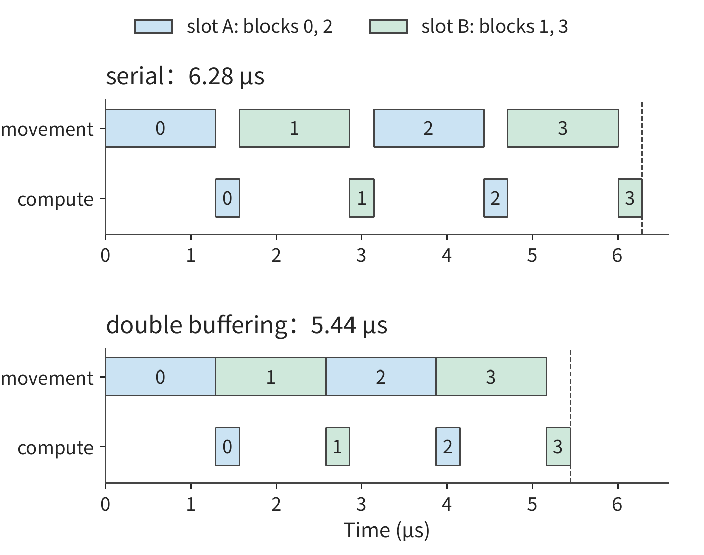 Figure 5-17: The two input slots alternate to let movement and computation overlap. On one H100 SM, each block takes 1.29 μs to move and 0.28 μs to compute, with independent resources and synchronization overhead ignored; the same color denotes the same slot. The overlap only hides the computation — the completion time is set by the back-to-back chain of movements.