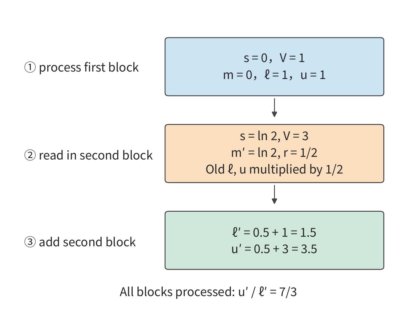 Figure 5-19: The two blocks have scores 0 and ln 2, with values 1 and 3 respectively. After the maximum increases, the old exponential sum and old weighted value are both multiplied by 1/2, then the new block's contribution is added, and only afterward is the division performed. The arrows carry statistics forward — the old scores don't need to be kept. m is the maximum of the scores processed so far, ℓ is the exponential sum relative to m, u is the corresponding weighted sum of the value vectors, and r is the scaling factor applied when the maximum baseline changes.