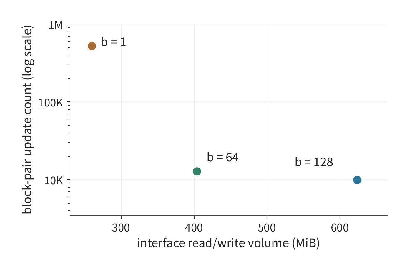 Figure 5-20: The fast buffer is the 99 KB of shared memory of one RTX PRO 6000 thread block, with sequence length 8192, head dimension 128, no masking; each point corresponds to one K/V block size from the table in the text. The horizontal axis is the traffic between the buffer and the next storage level; the vertical axis is the number of online updates, on a log scale. Moving from the b=64 point to the b=1 point reduces reads but increases the update count to roughly 41 times as many. b denotes the number of tokens in one K/V block.