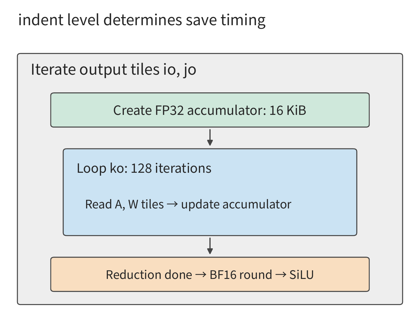 Figure 5-21: Loop levels determine how long temporary data must be kept. The outer loop selects the output block and creates a 16 KiB accumulator; the inner ko loop repeatedly reads blocks of A and W, and only after the entire reduction finishes are rounding and the activation function applied.