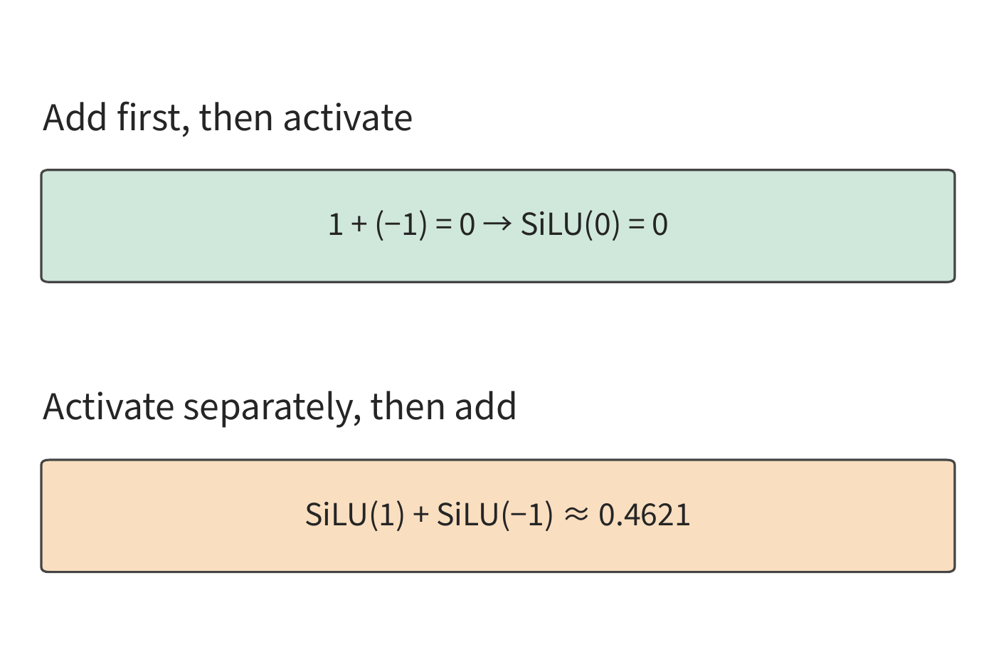Figure 5-22: For the same two partial sums, adding them first to get zero and then applying SiLU still gives zero; applying SiLU to each part first and then adding gives about 0.4621. The two numbers show that moving activation before summation changes the result.