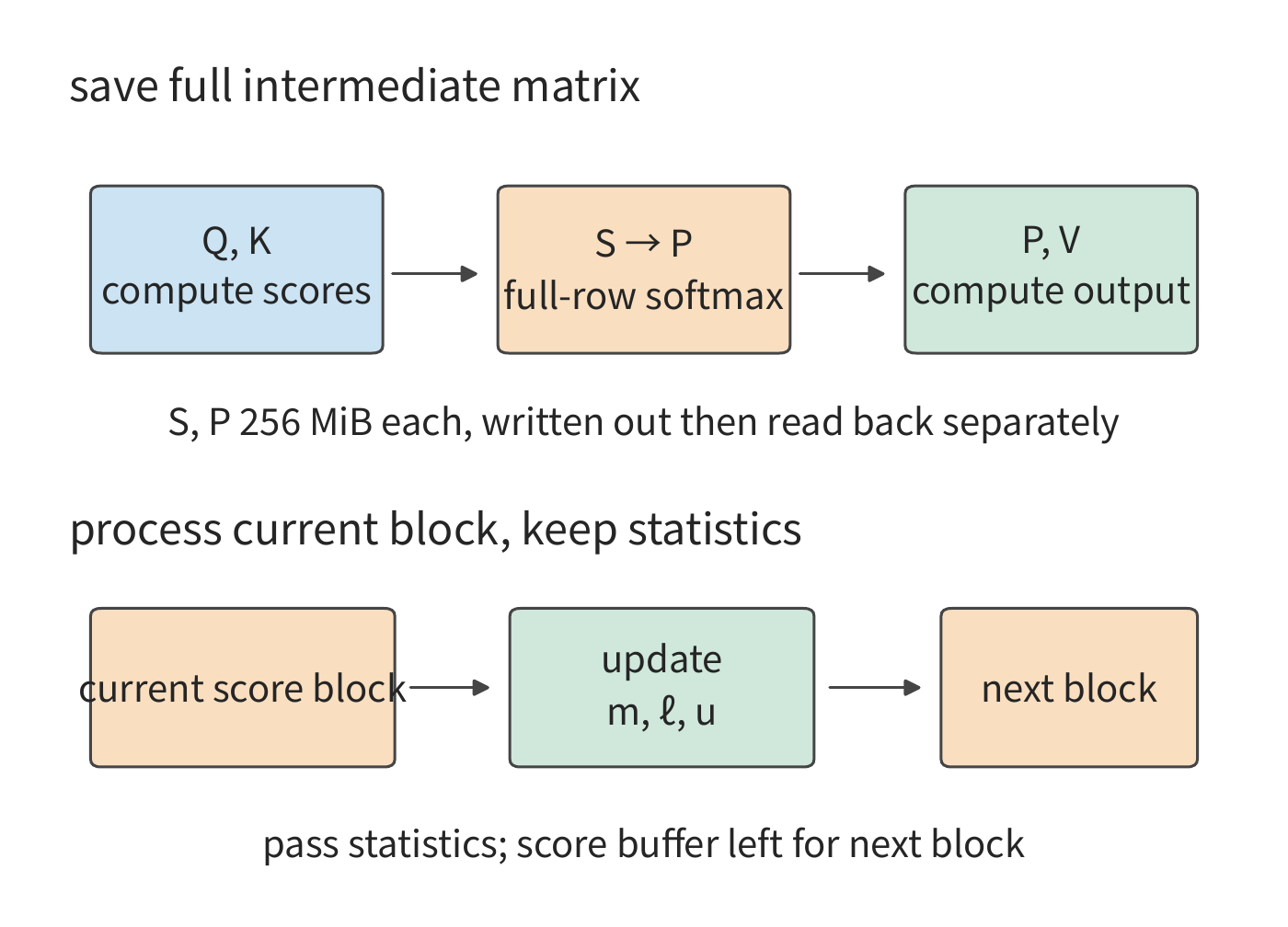 Figure 5-18: The upper diagram keeps the complete S and P; the two FP32 matrices occupy 256 MiB each, and the writes plus reads total 1 GiB. The lower diagram passes along only the max value m, the exponential sum ℓ, and the weighted value u for the portion already processed; once a block is processed, its score buffer can be reused. The arrows summarize the processing order; the full computation still needs to read in Q, K, V.