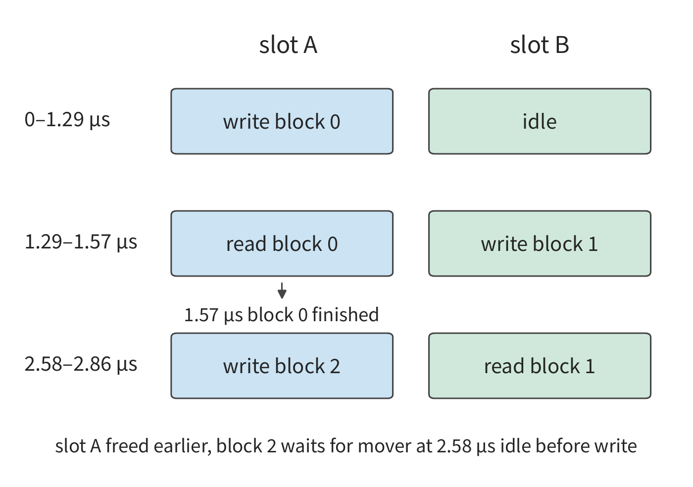 Figure 5-16: Block 0 occupies slot A during 1.29–1.57 μs, after which slot A is free; block 2 must wait until the mover finishes moving block 1 at 2.58 μs before it can begin writing to A. Three time windows are shown; during 1.57–2.58 μs, neither slot holds data ready for computation, so the compute unit sits idle. Color fixes the identity of slots A and B; the text notes which block is currently being read or written.