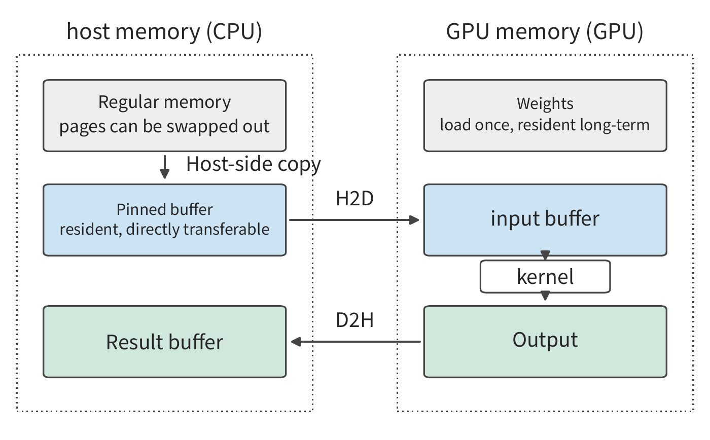Figure 5-1: H2D moves input from a host pinned buffer into GPU memory, and D2H moves the result back to the host; weights are loaded once and remain resident in GPU memory, and the kernel reads input directly from GPU memory and writes its output there. Data in ordinary memory must first be copied into a pinned buffer before the copy engine can move it directly.