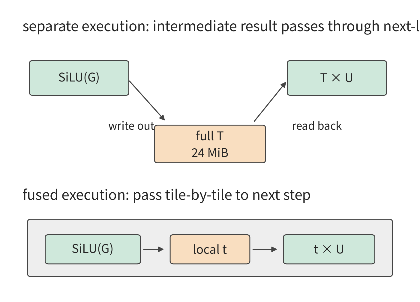 Figure 5-14: In the top half, the complete T goes through one write-out and one read-back; in the bottom half, the local fragment t is passed directly to the multiplication. Both ways still read G, U and write Z; the figure omits these shared input/output edges. After fusion, the original rounding rules for the intermediate result are still preserved.