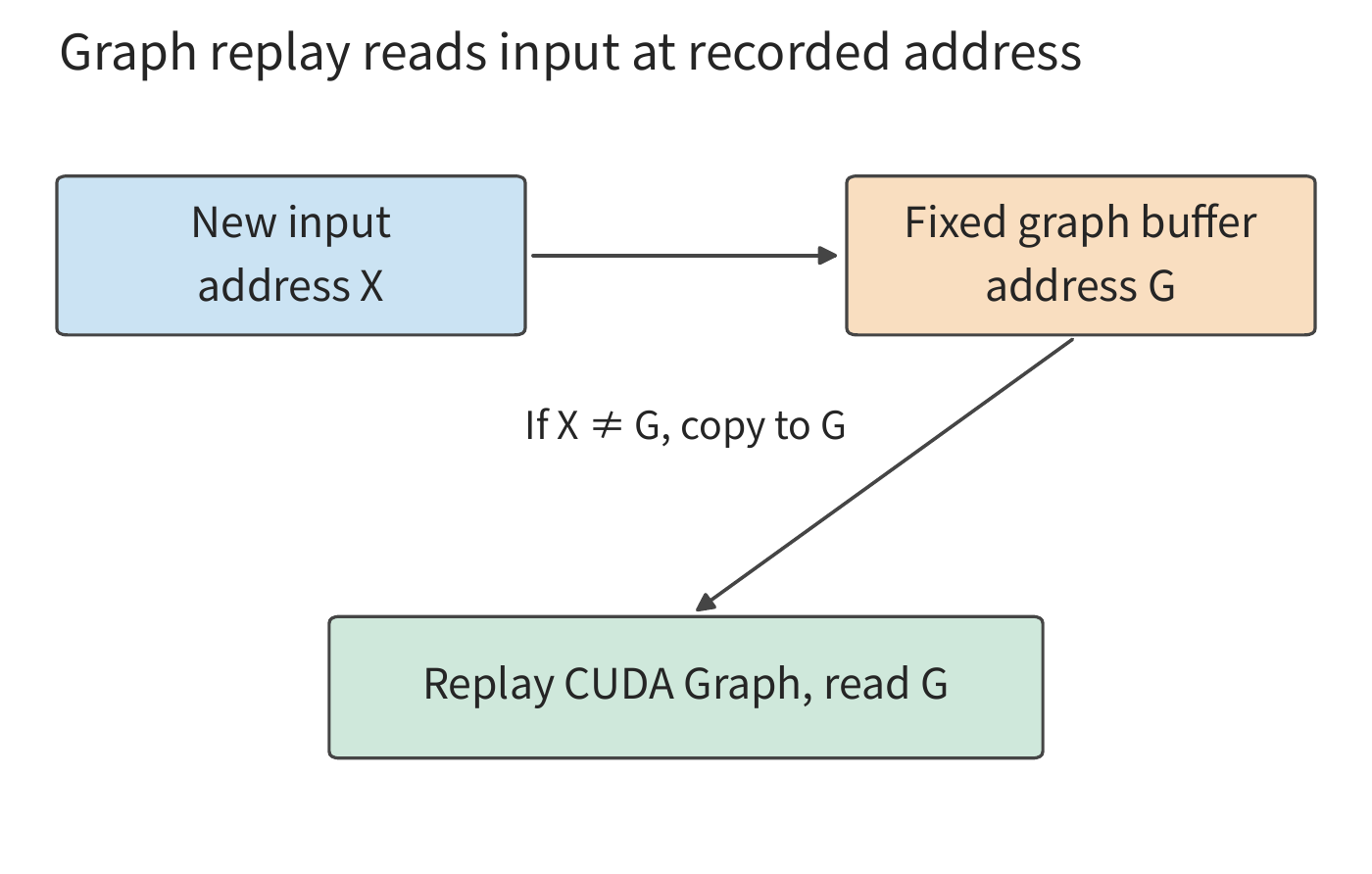 Figure 5-32: Graph execution reads from the recorded address G. When new input is at X, it's copied to G first; when the upstream writes directly to G, the same buffer is reused, eliminating the intermediate copy.
