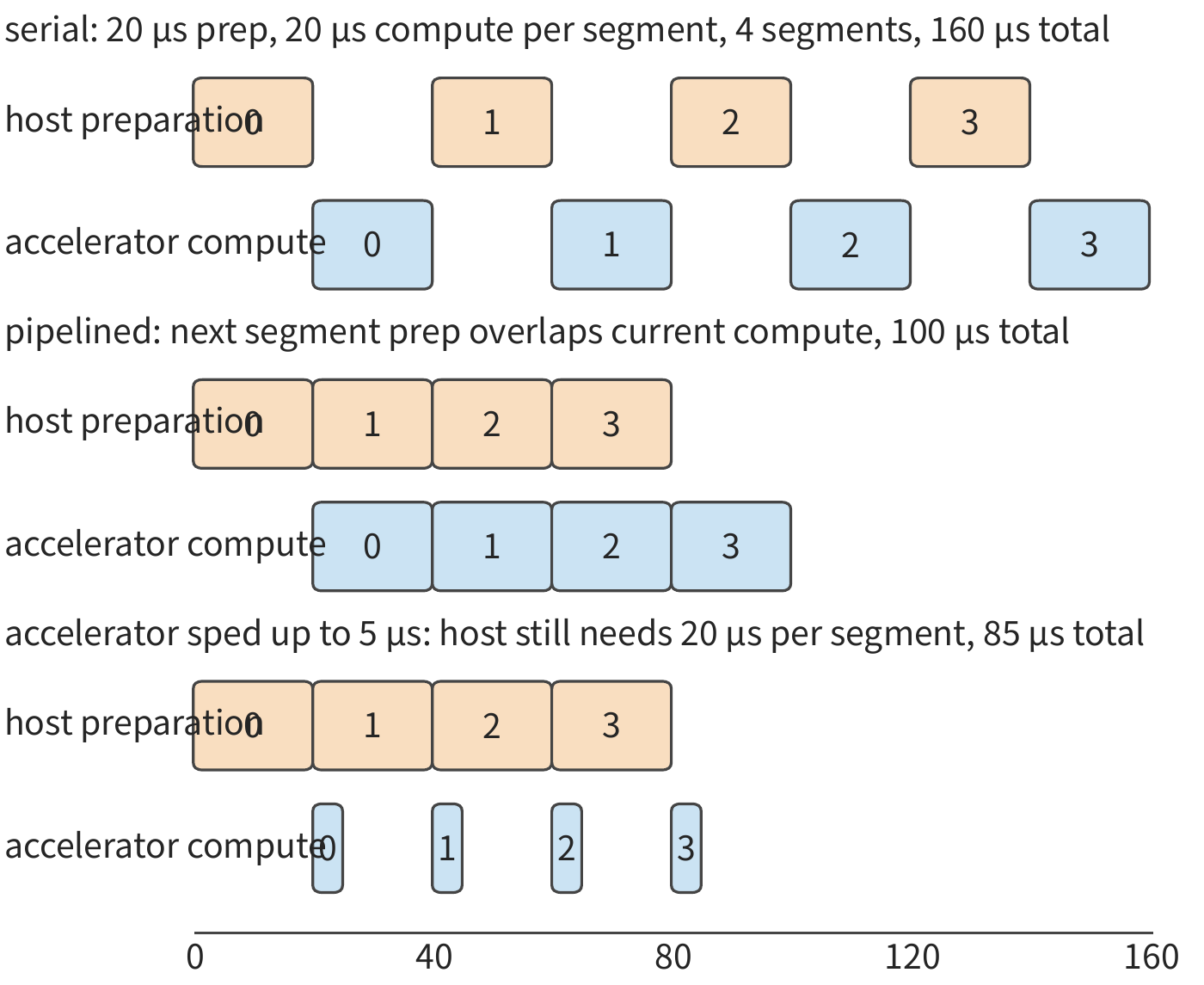 Figure 5-26: Each segment's host preparation takes 20 μs. In serial execution, the two kinds of resources alternate; after pipelining, the host prepares the next segment while the accelerator computes the current one, completing a segment every 20 μs; once the accelerator speeds up to 5 μs, each segment still waits for host preparation, and the accelerator is idle most of the time. The figure shows only the first four segments; the text's example covers 100 segments.