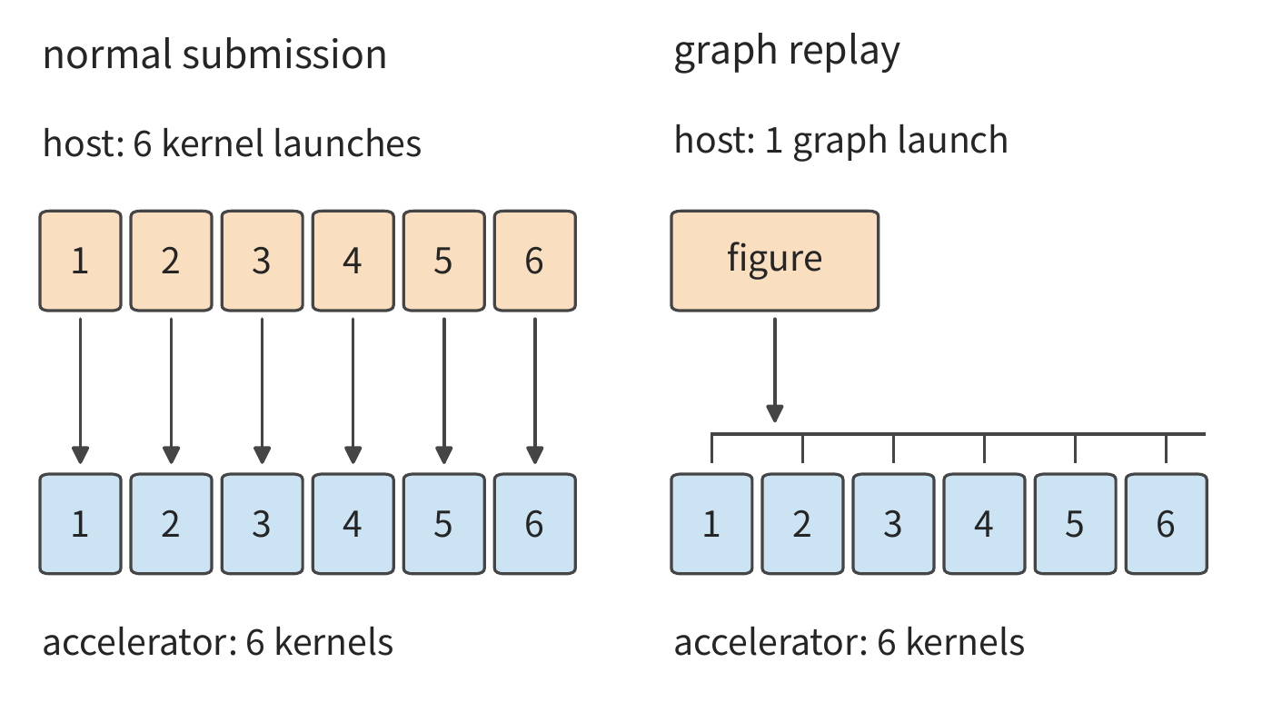 Figure 5-27: With ordinary submission, the host issues one launch per kernel; with graph replay, the host issues a single graph launch, and the accelerator still executes the six kernels recorded in the graph. Reducing the number of kernels requires fusion, not graph replay.