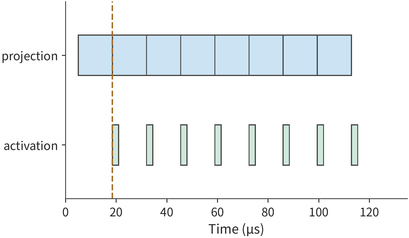 Figure 5-37: Matrix and vector resources are independent with ample buffering. Each task additionally incurs 0.7 μs of scheduling and notification; activation can start as soon as the first projection block finishes. Projections run back-to-back, and activation only briefly works after each projection block; the eight-block pipeline finishes in about 115 μs.