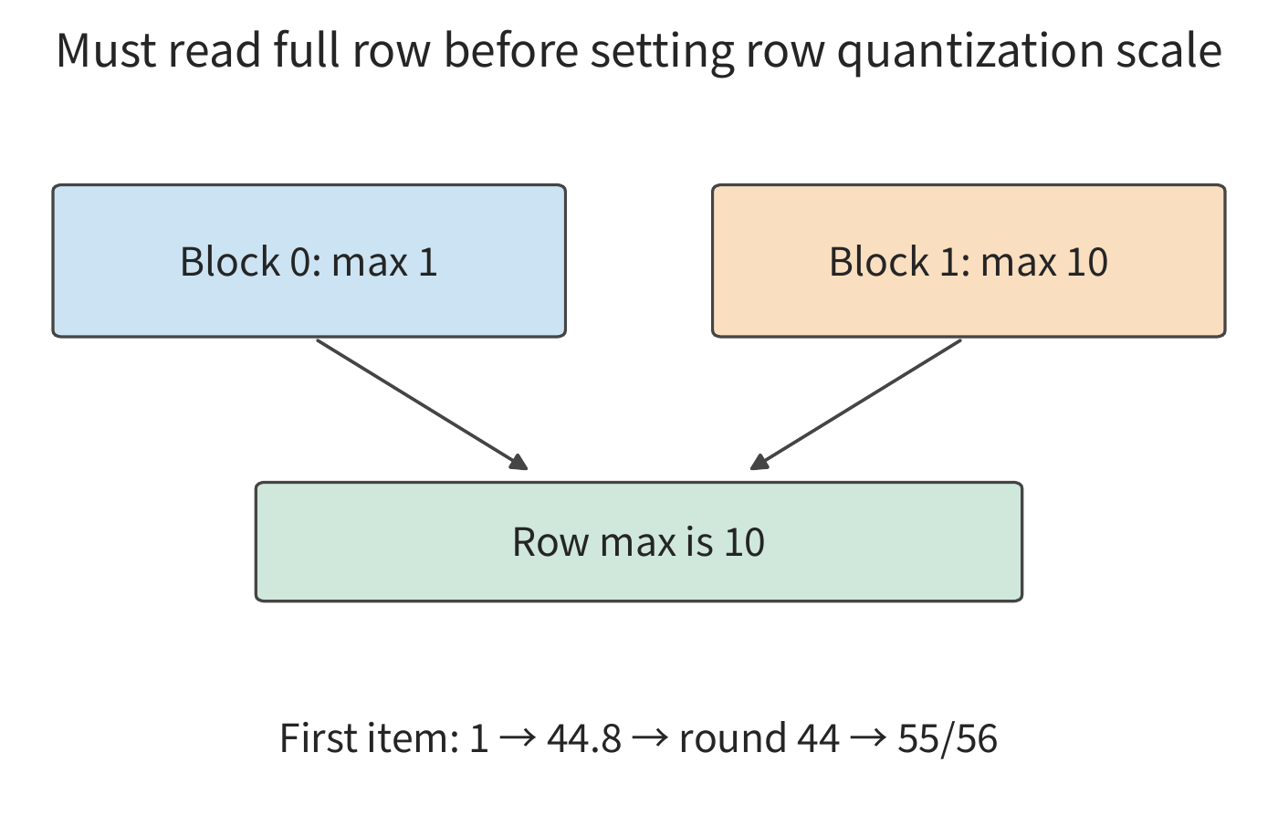Figure 5-23: A row split into two chunks; the 10 in the second chunk determines the scale for the whole row. The first term must first be mapped using this scale, then rounded to a value the format allows, and finally dequantized.