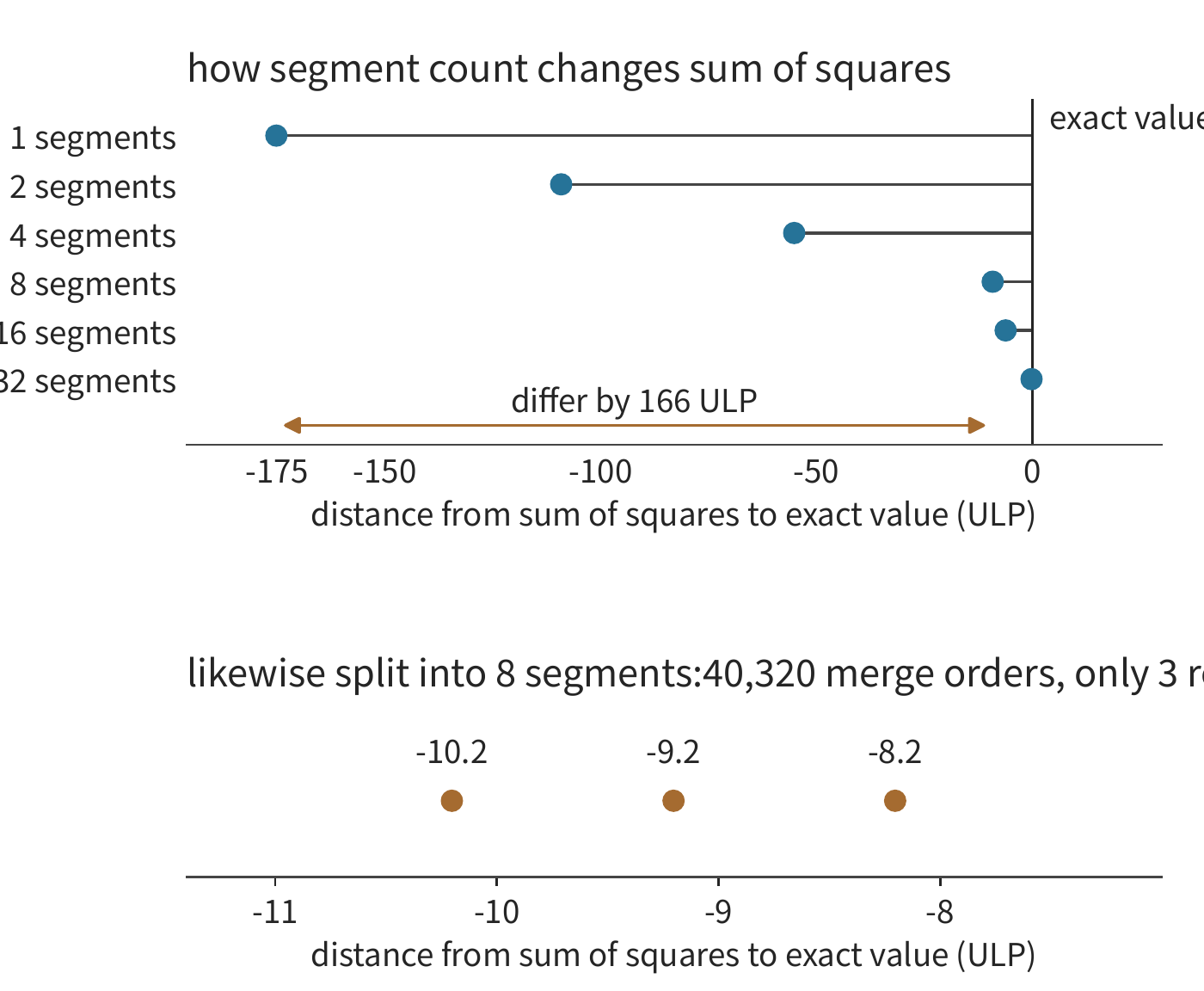 Figure 5-13: The distance of the sum of squares of the same row of 4096 BF16 elements from the exact value, with the horizontal axis in units of FP32 ULP. The top half compares six splits from 1 to 32 segments; the bottom half fixes eight local sums and lists the results of every possible merge order. The exact value is computed using rational numbers, serving only as a comparison baseline.