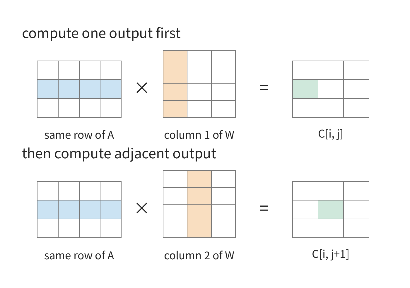 Figure 5-6: Compute one output, then compute an adjacent output. Blue marks the row of A used, orange marks the column of W used, green marks the output element obtained in that step. The matrices in the figure are shown at illustrative size; in the actual example, K is 4096.