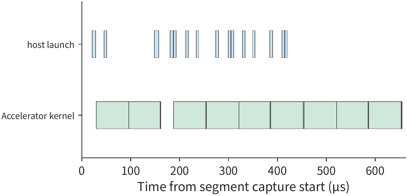 Figure 5-29: After fusing the activation chain across 3 FFN executions, the host issues 15 kernel launches, and the accelerator correspondingly executes 15 kernels. Data comes from a separately marked capture window in the same experiment as the previous figure.