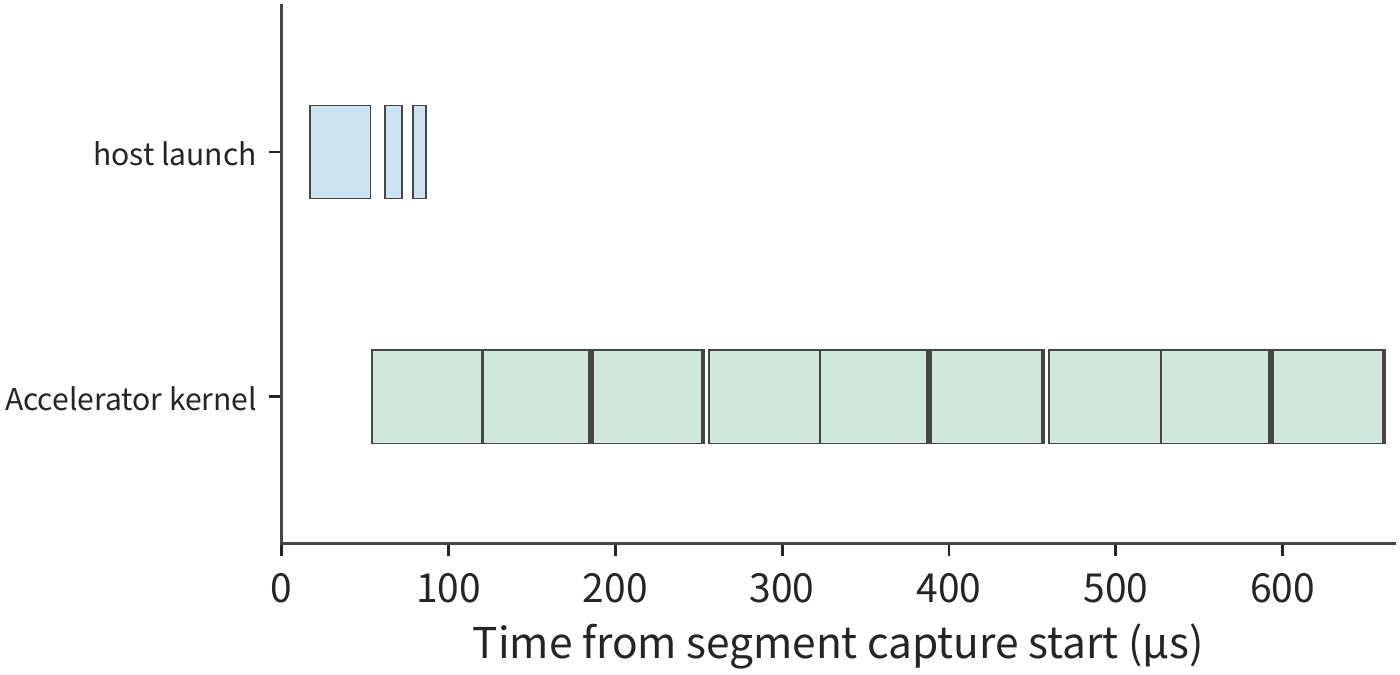 Figure 5-30: 3 graph launches correspond to 18 accelerator kernels. Graph replay reduces the number of host submissions, while the accelerator still executes every node in the original graph; this figure marks actual time within its own capture window.