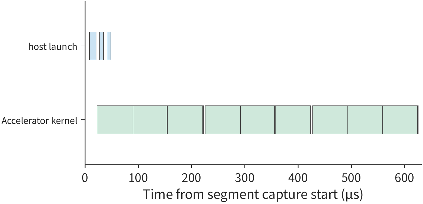 Figure 5-31: With fusion first and then replay, the host issues 3 graph executions, and the accelerator executes 15 kernels. Fusion reduces the accelerator kernel count; graph replay reduces the number of host submissions.