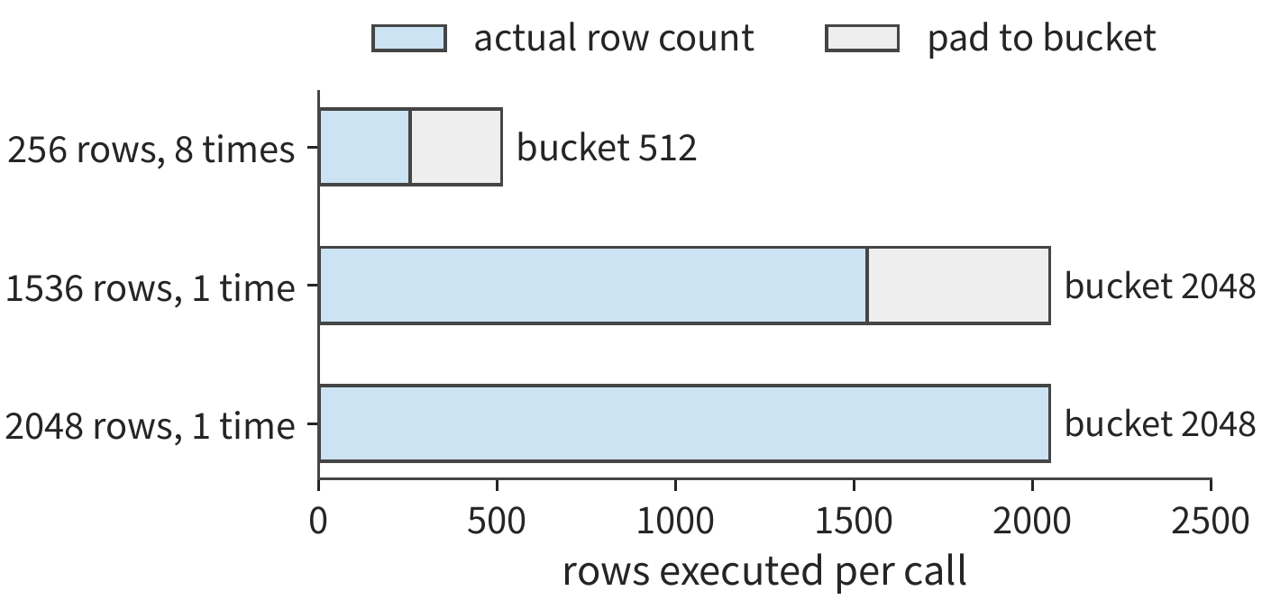 Figure 5-34: Calls with 256 rows are padded to the 512-row bucket, calls with 1536 rows are padded to the 2048-row bucket, and 2048 rows falls exactly on a bucket boundary. The gray portion is the extra computation from padding; across 10 calls, the actual total is 5632 rows, but 8192 rows are executed.