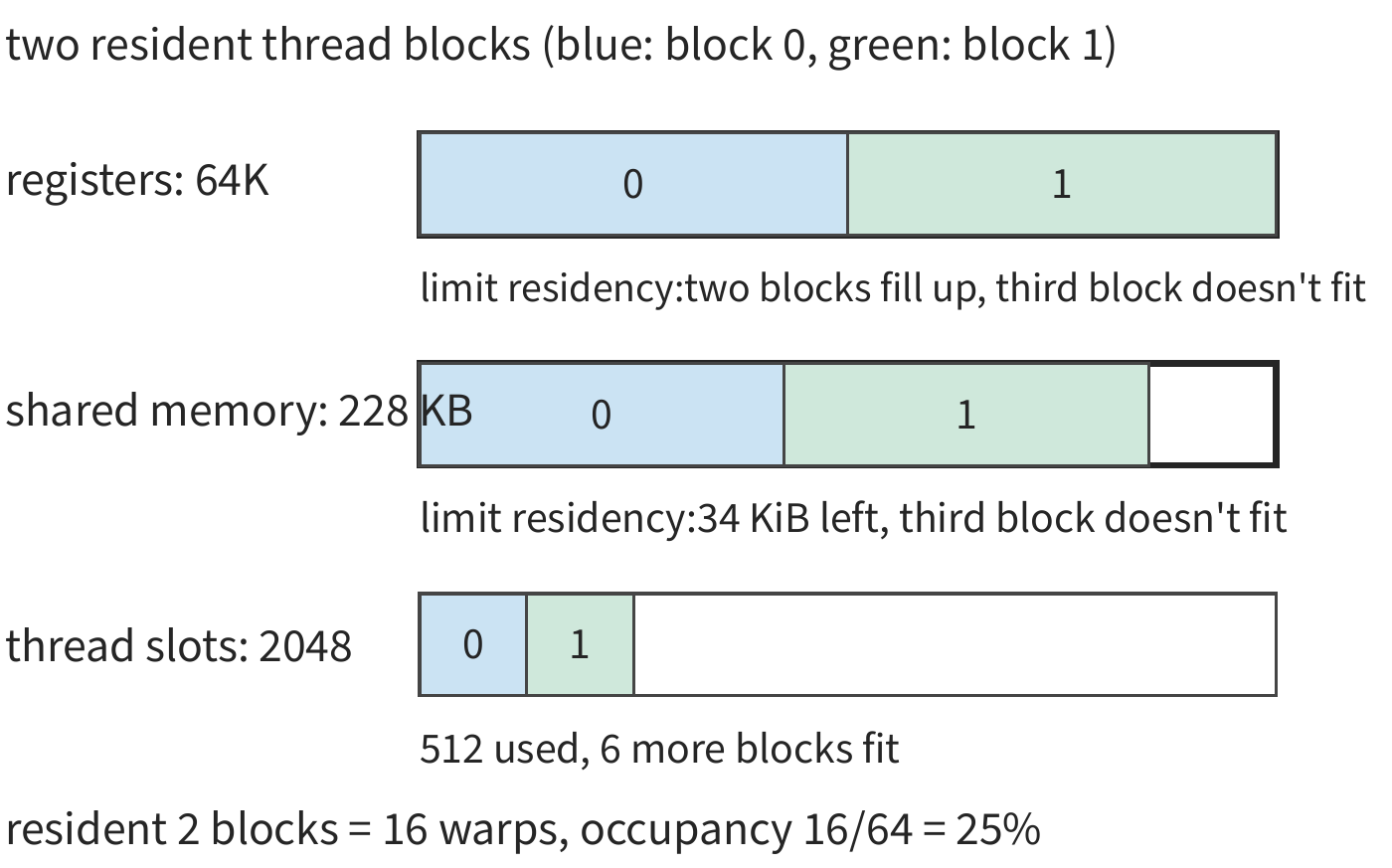 Figure 5-4: The three bars represent the SM's total registers, shared memory, and thread slots respectively, with blue and green showing the occupancy of the two resident thread blocks. Registers are filled exactly; shared memory has 34 KiB remaining, which cannot fit a third block's 97 KiB requirement — both limit residency simultaneously; only 512 thread slots are used. Each block has 256 threads, 128 registers per thread, and 96 KiB of shared memory, plus 1 KiB reserved per block.