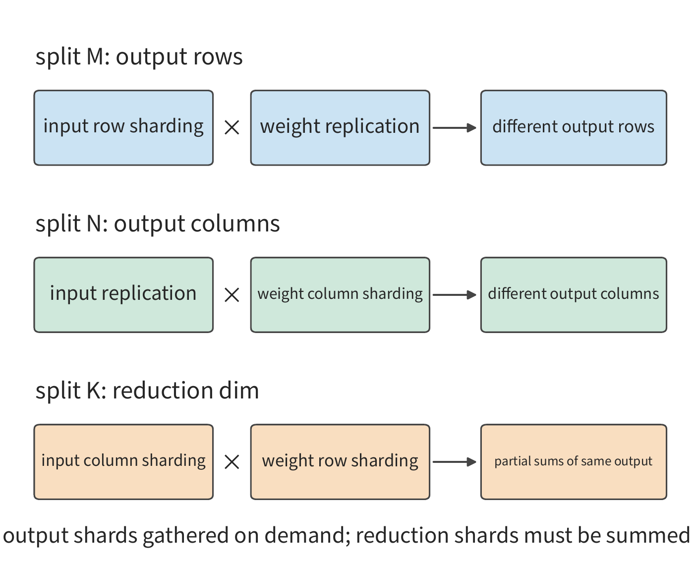 Figure 5-12: Splitting output rows \(M\) or output columns \(N\) gives each executor a distinct, complete piece of the result, which is joined together later as needed; splitting the reduction dimension \(K\) gives each executor a partial sum for the same output, which must be added together before use. Boxes represent data ownership and are not drawn to scale with matrix element counts.