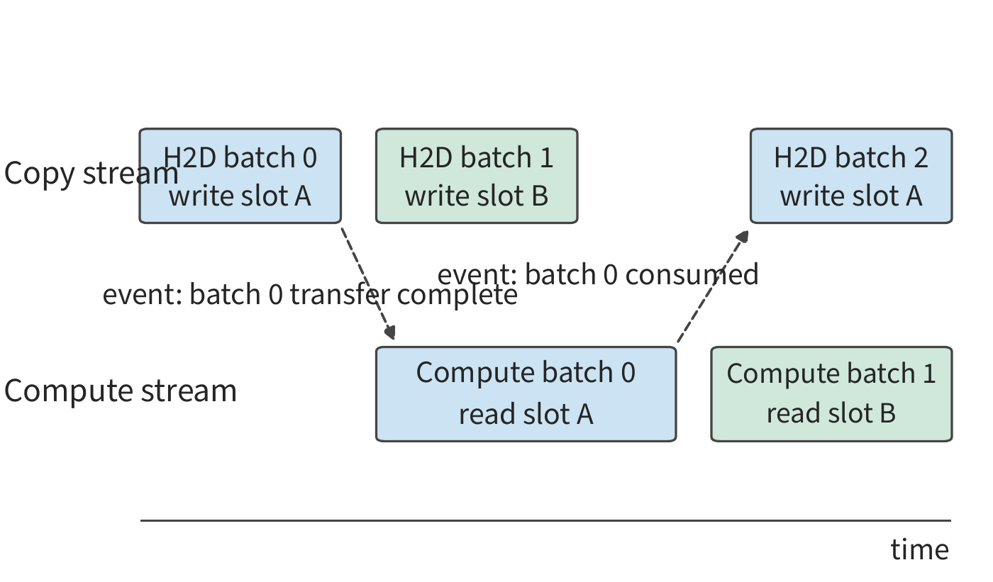 Figure 5-2: The copy stream sequentially transfers each batch of input, and the compute stream reads them. Computing batch 0 must wait for the "batch 0 transfer complete" event; batch 2 must rewrite slot A and must wait for the "batch 0 consumed" event. Dashed arrows denote waiting on an event, not data movement. The alternating use of the two slots is developed further in Section 5.3.2.