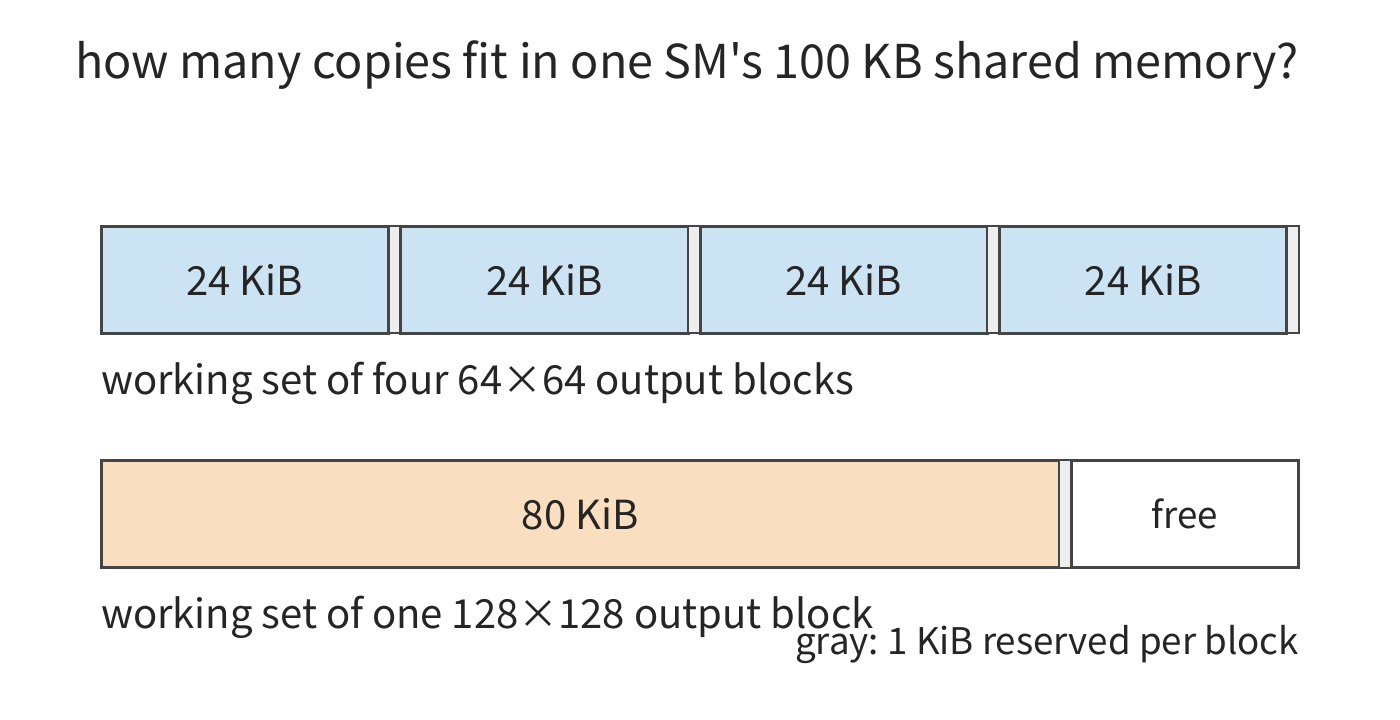 Figure 5-9: Bar lengths all represent the RTX PRO 6000's 100 KB of shared memory per SM. The 24 KiB working set, together with the 1 KiB reservation per block, fits exactly four copies; the 80 KiB one fits only one.