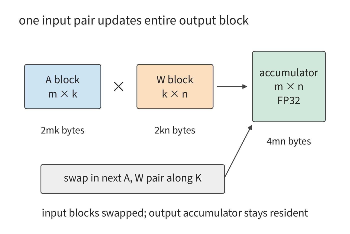 Figure 5-7: Fix the current m×n output tile, sequentially bring in the corresponding A and W tiles along K, repeatedly update the same partial sum, and only write back once accumulation is complete. A and W inputs are BF16, the accumulator is FP32. This is a software-level tiling; one tile multiplication can comprise multiple hardware matrix instructions; the size labels indicate shape, and box areas are not scaled to byte counts.
