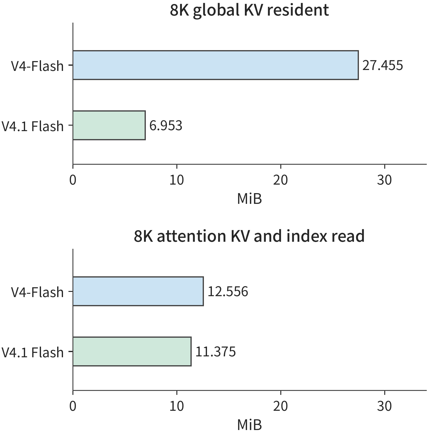 Figure 5-39: Global residency and per-layer logical reads are compared separately. The upper part counts only global KV capacity; the lower part's reads include global entries, the local window, and the index; both panels use the same horizontal-axis scale. Values are computed under the production layout.