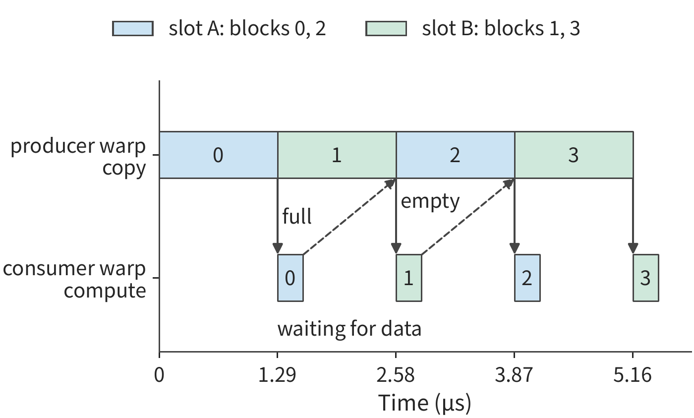 Figure 5-5: The top row is the asynchronous copy issued by the producer warp, and the bottom row is the computation by the consumer warp; blue and green denote slots A and B respectively. Solid arrows are "full" barriers — computation cannot start until the copy completes. Dashed arrows are "empty" barriers: block 0 finishes with slot A at 1.57 μs, and block 2's copy does not start until 2.58 μs, so the producer never has to wait on the slot. On one H100 SM, each block's copy takes 1.29 μs and computation takes 0.28 μs; the copies run back to back, and the consumer waits on the next "full" barrier each time it finishes a block.
