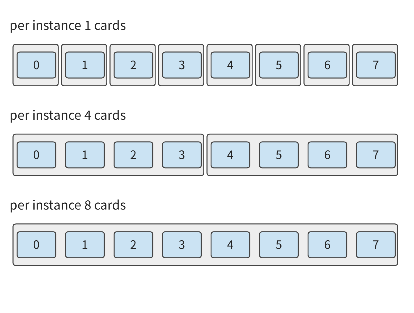 Figure 6-1: Three ways of grouping instances on the same eight cards. Each outer box represents an independent inference instance; the internal lines represent the collaboration needed to complete a request. When each instance processes one request at a time, the three deployment schemes can handle eight, two, and one request simultaneously, respectively.