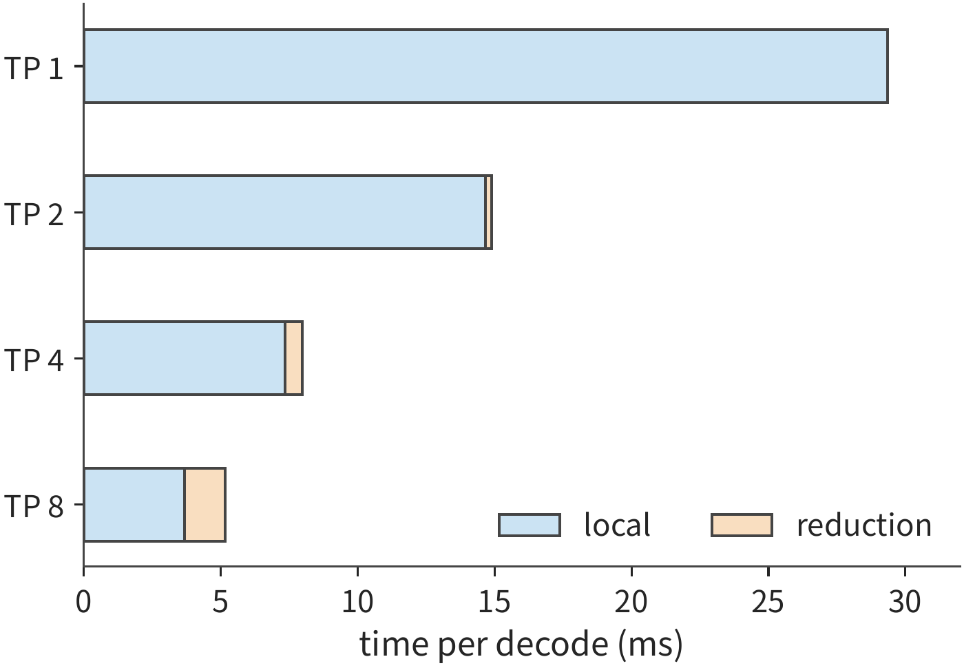 Figure 6-25: Single-step time plotted from Equation (6-5) and the ring reduction model. Local memory access decreases with more cards while reduction time increases; the total bar length is the single-step execution time. The local term includes weight and KV reads; the reduction term is inter-card collective communication.
