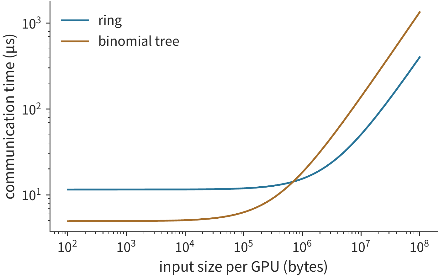 Figure 6-26: Time models for the eight-card ring algorithm and the unsegmented binomial tree, at 0.822 μs per round and 450 GB/s per direction. The crossover is around 680 KiB; the 10 KiB decode input sits on the side dominated by startup overhead, and the 80 MiB prefill input sits on the side dominated by data transmission time.