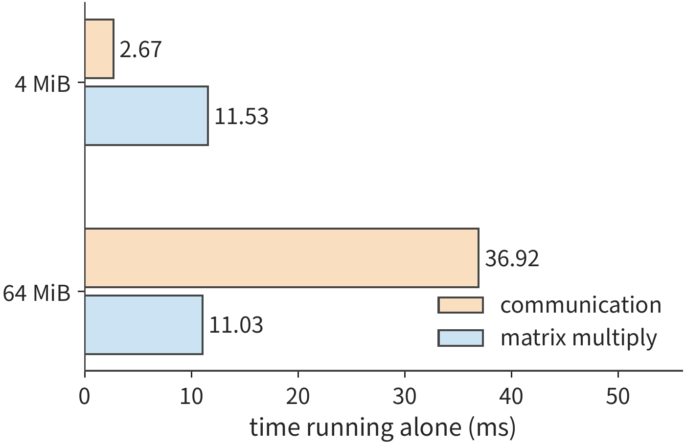 Figure 6-27: Times for communication and matrix multiplication running alone in Experiment 6-5, across four CPU processes, median of five runs. Communication at 4 MiB is about 2.67 ms, at 64 MiB about 36.92 ms; the matrix multiplication is about 11 ms.