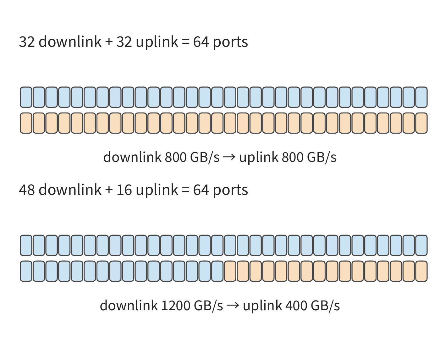 Figure 6-30: Two allocations of the same 64-port NVSwitch chip, each port at 25 GB/s per direction. The uplink is the shared exit for all cross-switch traffic; the 32/32 allocation provides 800 GB/s of uplink bandwidth, while the 48/16 allocation provides only 400 GB/s. The number of cells in each color bar matches the port count.