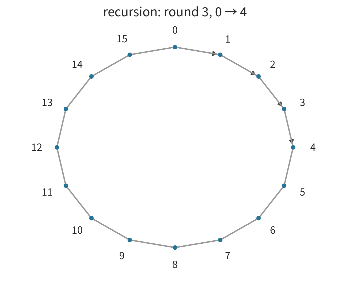 Figure 6-31: Round three of the recursive algorithm, card 0 sending to card 4. The thin lines form the physical ring of 16 cards; arrows mark the four links traversed.