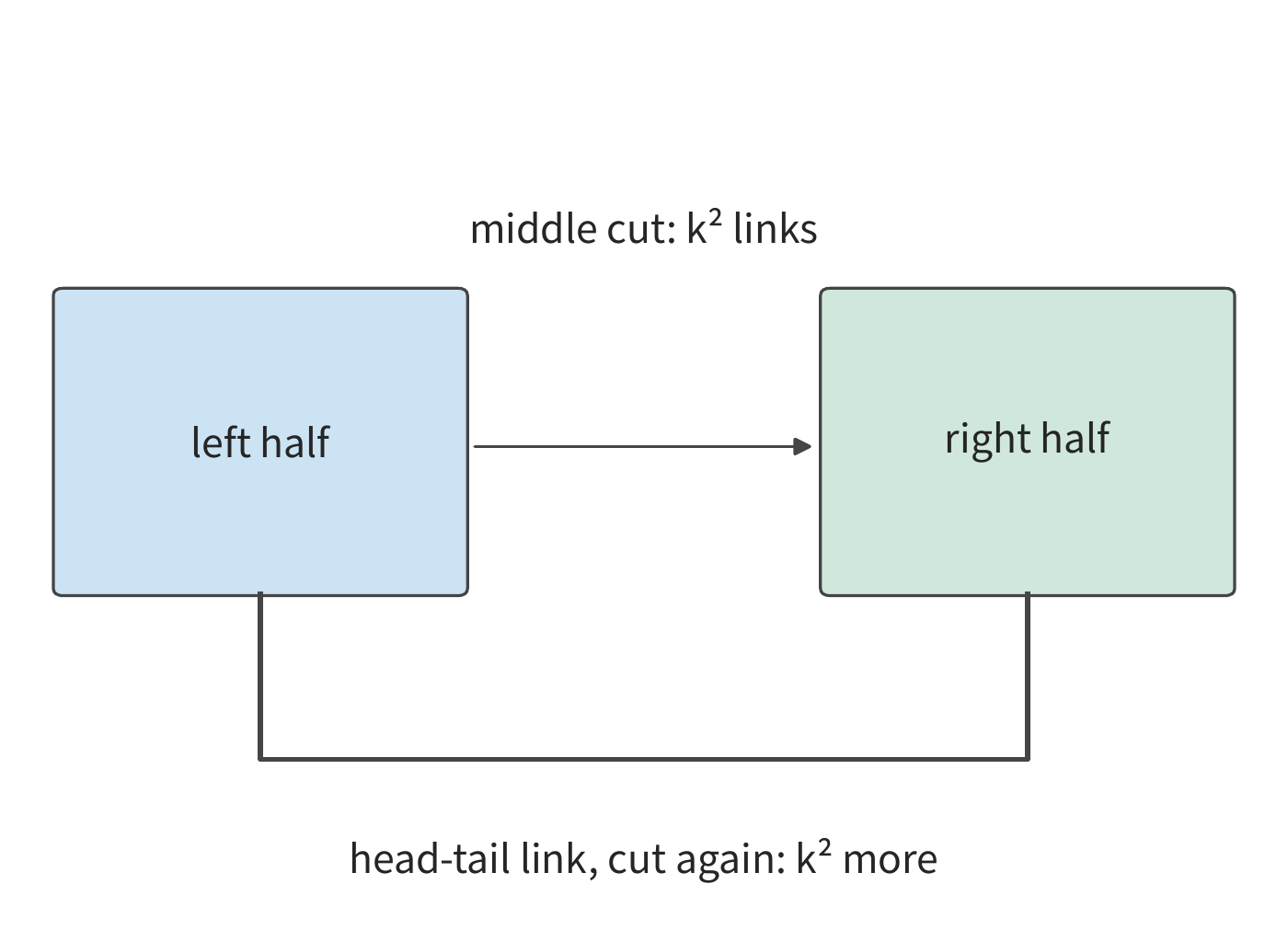 Figure 6-36: Bisecting a three-dimensional torus network along one dimension requires cutting both the middle connections and the wraparound connections. Each location contains k² links, for a total of 2k².