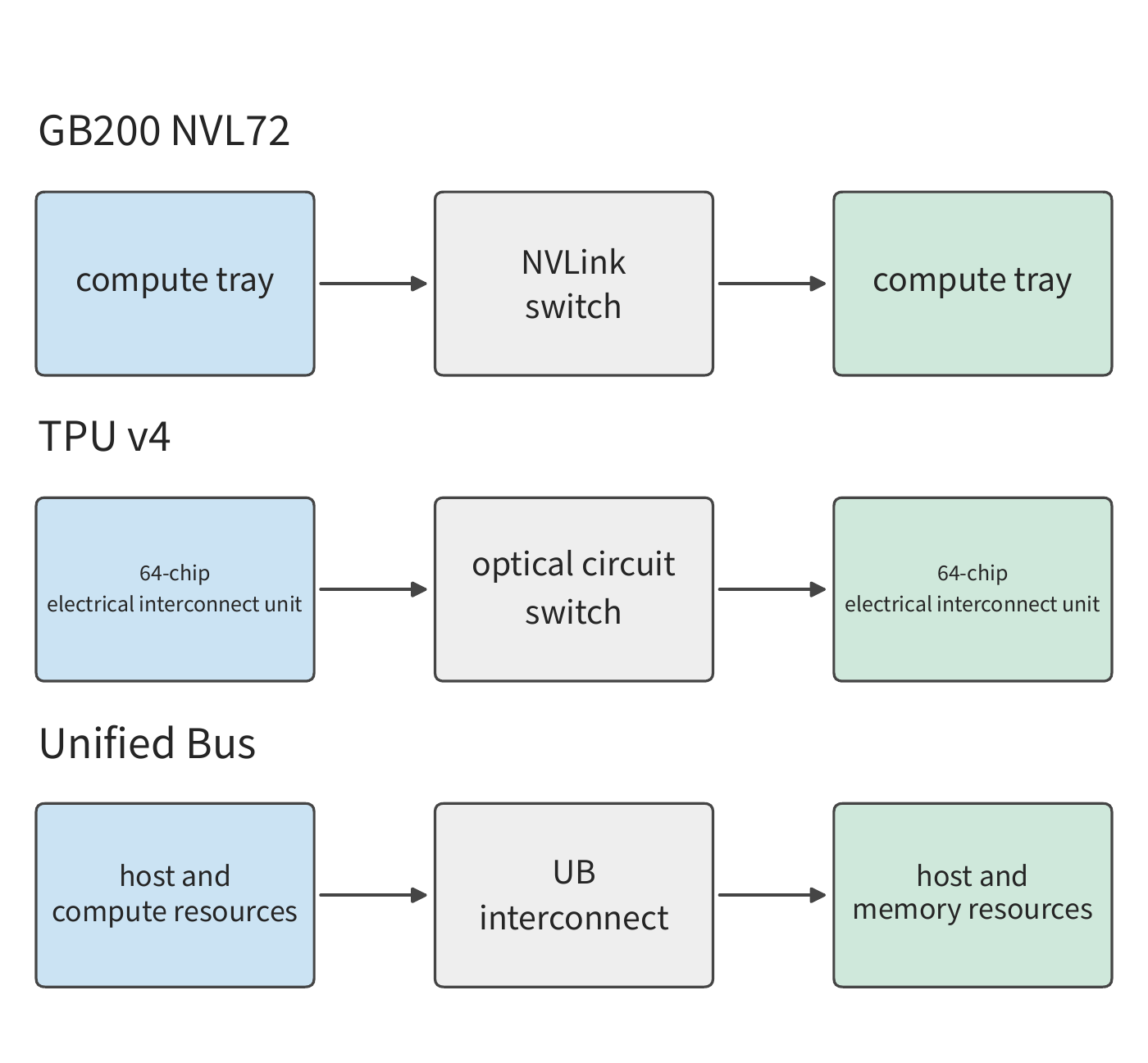 Figure 6-42: The connection hierarchy of three public systems. NVIDIA connects devices with NVLink, TPU v4 connects OCUs (optical circuit-switching units) with an OCS, and Unified Bus brings host-side compute and memory resources into a unified interconnect.