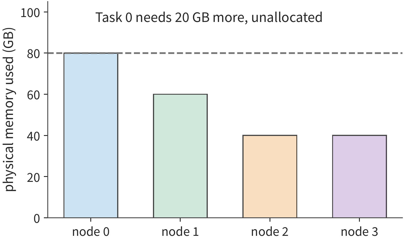 Figure 6-43: Physical occupancy before borrowing. Each node has 80 GB of capacity; task 0's requirement is 100 GB, of which 20 GB has not yet found a storage location. Color indicates which task the data belongs to.