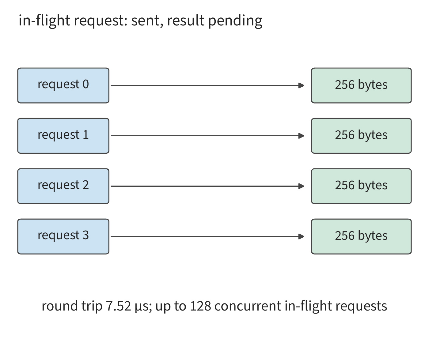 Figure 6-45: After a batch of read requests is sent, a round-trip time L must elapse before results arrive. With at most u requests in flight and q bytes returned per request, at most uq bytes can be returned within one round-trip time. The four requests in the figure are only for illustration; the worked example in the text uses 128 requests of 256 bytes each, with a round-trip time of 7.52 μs.