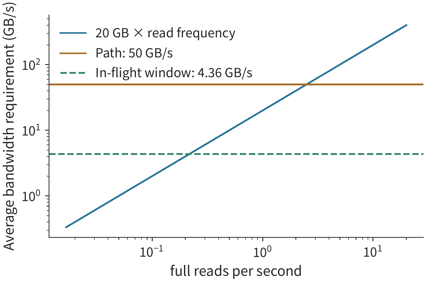 Figure 6-46: Average bandwidth requirement for fully reading 20 GB at different frequencies. Path bandwidth is 50 GB/s; with 256 bytes returned per transaction and a 7.52 μs round trip, 128 in-flight transactions cap the effective bandwidth at about 4.36 GB/s.