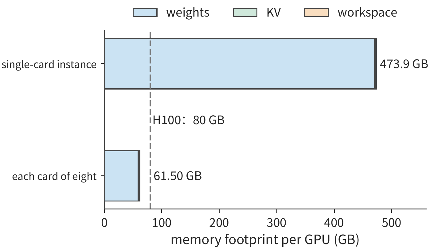 Figure 6-2: Per-card memory requirement for a single-card instance versus one split across eight cards. A single card needs about 473.9 GB, far exceeding the H100's 80 GB (dashed line); split across eight cards, each card needs about 61.50 GB. The 2 GiB workspace is reserved separately on each card.